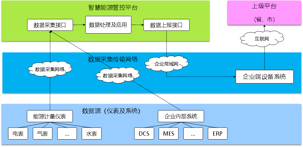 能源管理系統(tǒng)，智慧能源管理