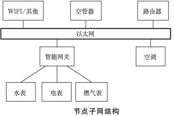 建筑能耗監(jiān)測系統(tǒng)如何規(guī)劃網(wǎng)絡(luò)結(jié)構(gòu)？(圖2)